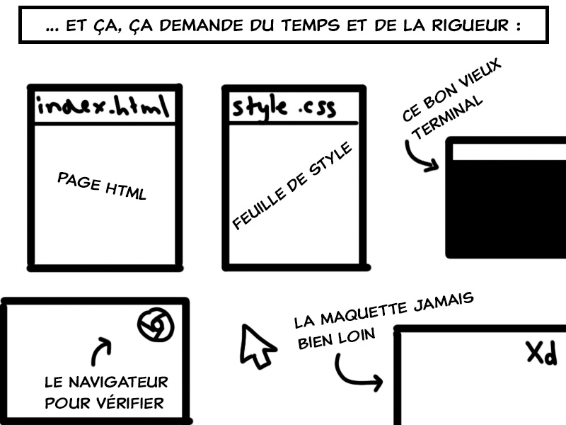 Le langage web, ça demande de l'organisation.